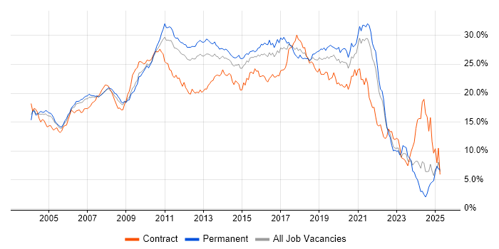Job vacancy trend for Developer in West London Job vacancy trend for Developer in West London