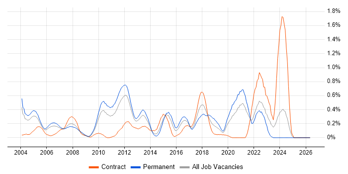 Development Engineer job vacancy trend in West London