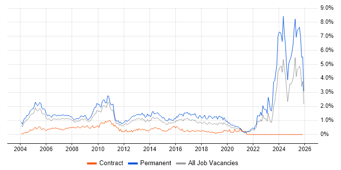 Development Manager job vacancy trend in West London