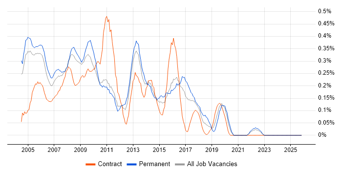 Development Project Manager job vacancy trend in West London