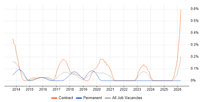 DevOps Consultant job vacancy trend in West London