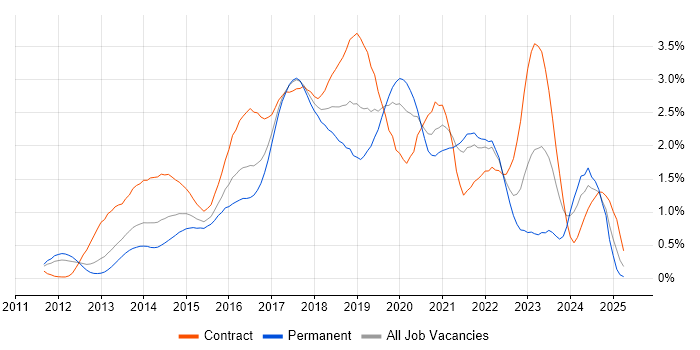 Job vacancy trend for DevOps Engineer in West London