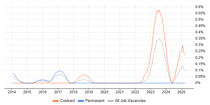Job vacancy trend for DevOps Platform Engineer in West London
