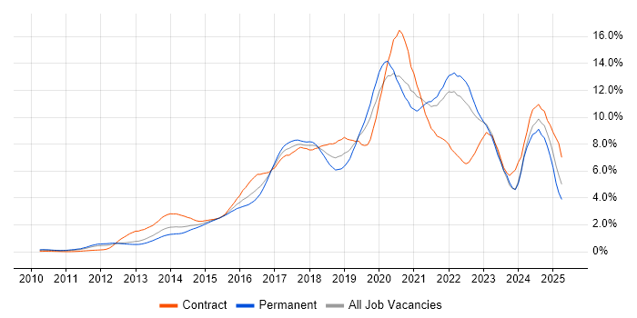 Job vacancy trend for DevOps in West London Job vacancy trend for DevOps in West London
