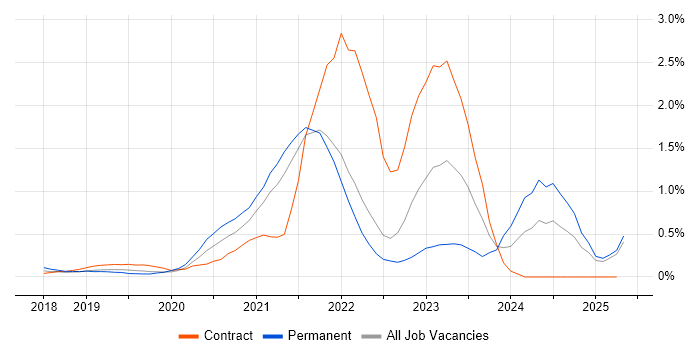 Job vacancy trend for DevSecOps in West London Job vacancy trend for DevSecOps in West London