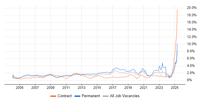 Job vacancy trend for DHCP in West London