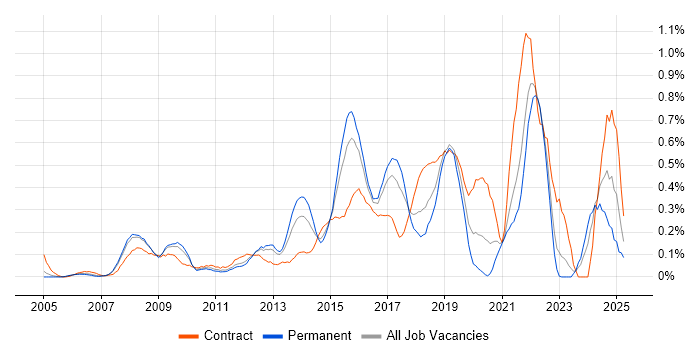 Job vacancy trend for Digital Analyst in West London Job vacancy trend for Digital Analyst in West London
