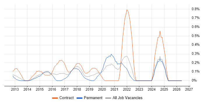 Digital Analytics job vacancy trend in West London