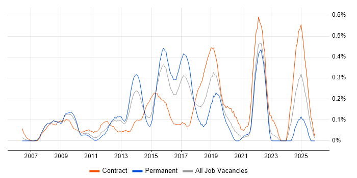 Digital Business Analyst job vacancy trend in West London