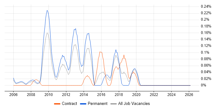 Digital Development Manager job vacancy trend in West London