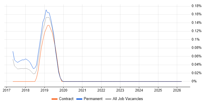 Digital Enablement job vacancy trend in West London