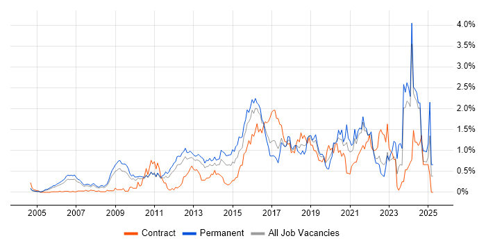 Job vacancy trend for Digital Marketing in West London Job vacancy trend for Digital Marketing in West London