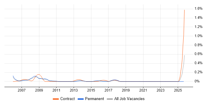 Digital Media Management job vacancy trend in West London Digital Media Management job vacancy trend in West London