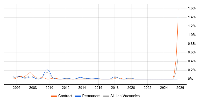 Digital Media Manager job vacancy trend in West London Digital Media Manager job vacancy trend in West London