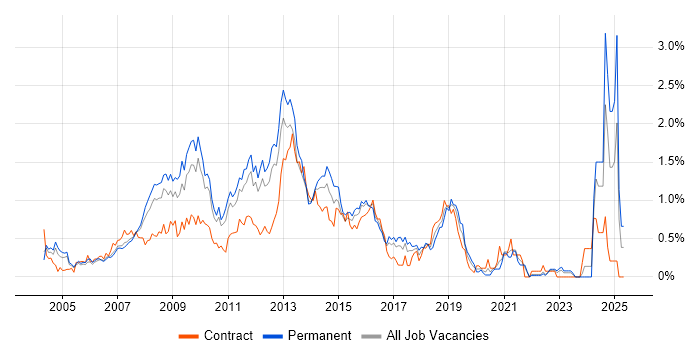 Job vacancy trend for Digital Media in West London Job vacancy trend for Digital Media in West London