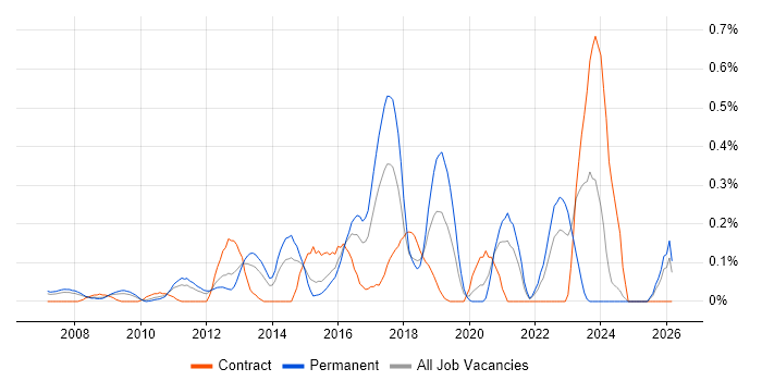 Digital Product Manager job vacancy trend in West London