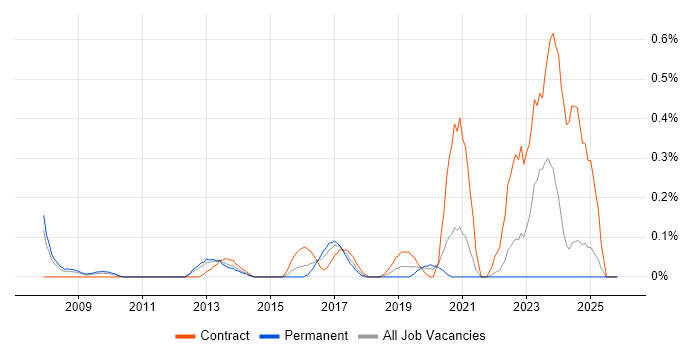 Digital Programme Manager job vacancy trend in West London