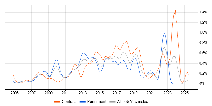 Job vacancy trend for Digital Project Manager in West London Job vacancy trend for Digital Project Manager in West London