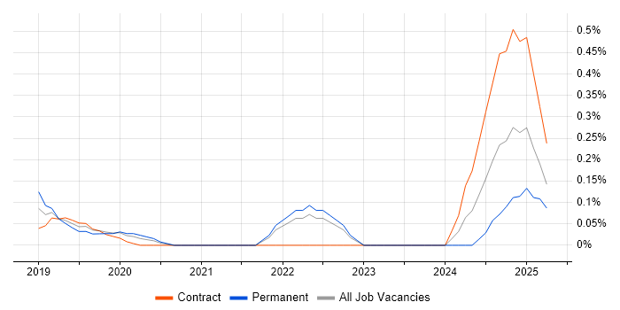 Job vacancy trend for Digital Transformation Business Analyst in West London Job vacancy trend for Digital Transformation Business Analyst in West London