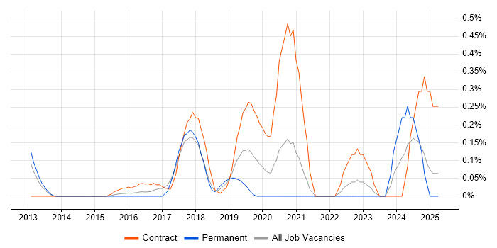Job vacancy trend for Digital Transformation Manager in West London Job vacancy trend for Digital Transformation Manager in West London