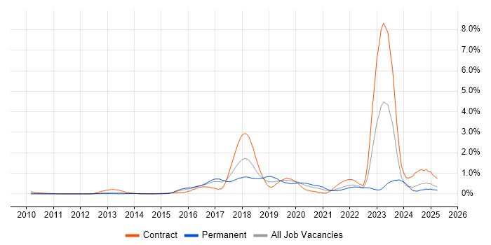 Job vacancy trend for Digital Transformation Programme in West London Job vacancy trend for Digital Transformation Programme in West London