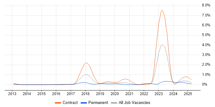 Job vacancy trend for Digital Transformation in West London Job vacancy trend for Digital Transformation in West London