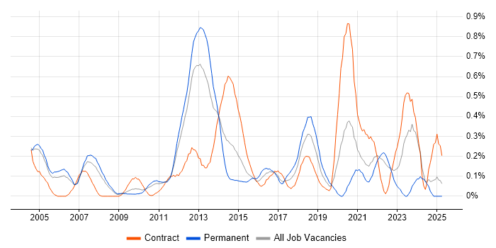 Job vacancy trend for Dimensional Modelling in West London Job vacancy trend for Dimensional Modelling in West London