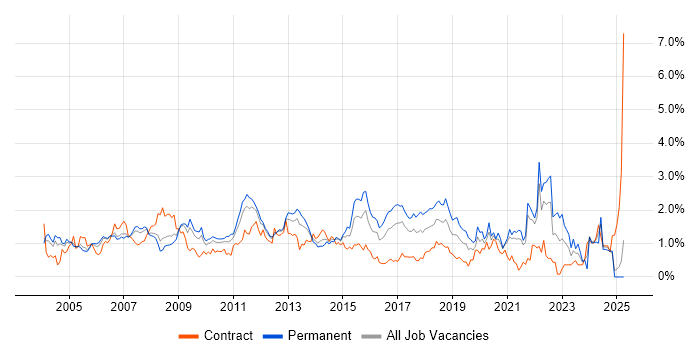 Job vacancy trend for Disaster Recovery in West London Job vacancy trend for Disaster Recovery in West London