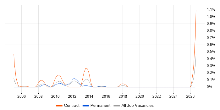 Disk Encryption job vacancy trend in West London