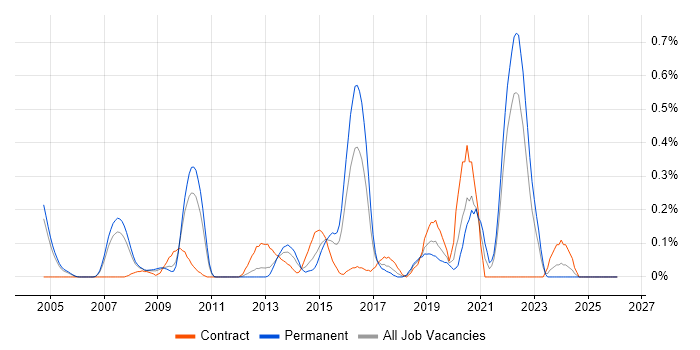Distributed Computing job vacancy trend in West London