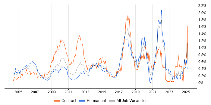 Job vacancy trend for Distributed Systems in West London Job vacancy trend for Distributed Systems in West London