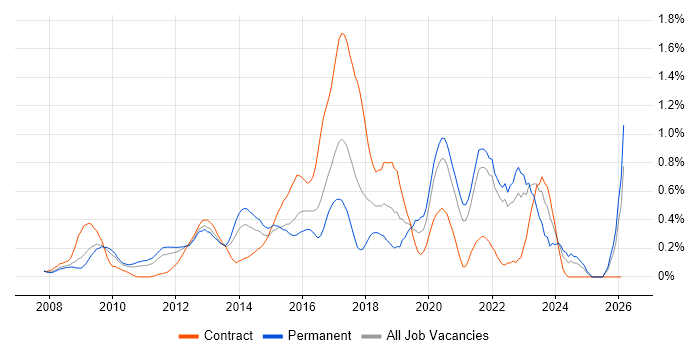 Django job vacancy trend in West London