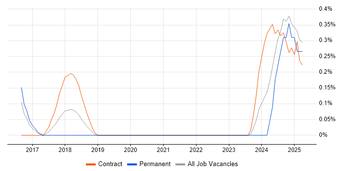 Job vacancy trend for DKIM in West London Job vacancy trend for DKIM in West London