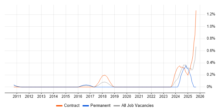 DMARC job vacancy trend in West London