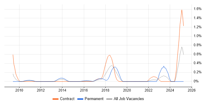 Job vacancy trend for DMVPN in West London Job vacancy trend for DMVPN in West London