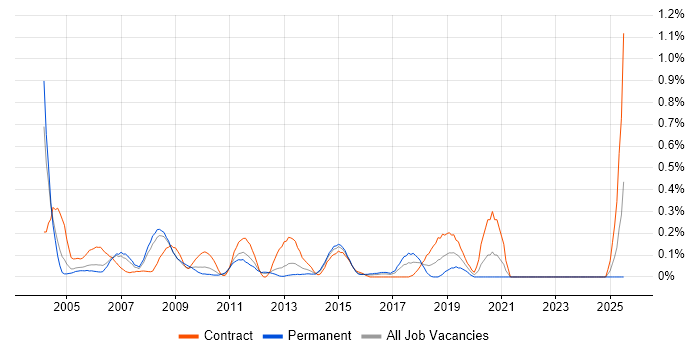 Job vacancy trend for DMZ in West London Job vacancy trend for DMZ in West London