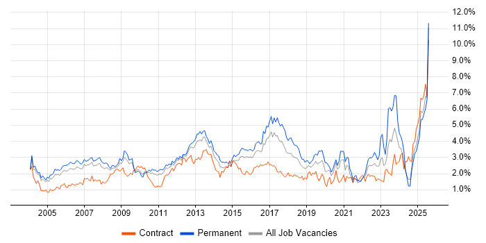 Job vacancy trend for DNS in West London
