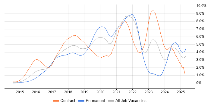 Job vacancy trend for Docker in West London Job vacancy trend for Docker in West London