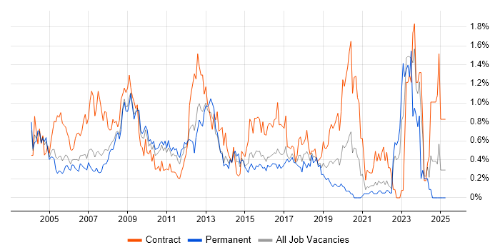 Job vacancy trend for Document Management in West London Job vacancy trend for Document Management in West London