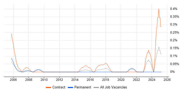Job vacancy trend for Document Manager in West London Job vacancy trend for Document Manager in West London