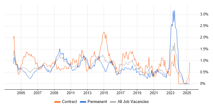 Job vacancy trend for Documentation Skills in West London Job vacancy trend for Documentation Skills in West London