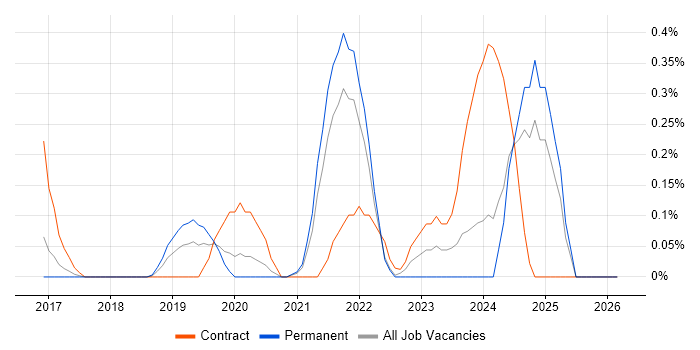 DocuSign job vacancy trend in West London