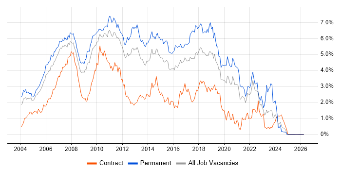 .NET Developer job vacancy trend in West London