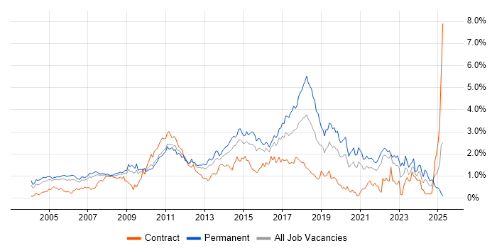 Job vacancy trend for .NET Framework in West London Job vacancy trend for .NET Framework in West London