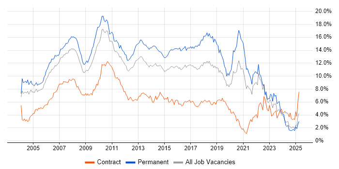 Job vacancy trend for .NET in West London Job vacancy trend for .NET in West London