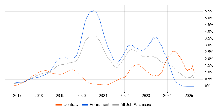 Job vacancy trend for .NET Core in West London Job vacancy trend for .NET Core in West London
