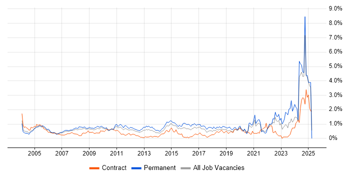 Job vacancy trend for Driving Licence in West London Job vacancy trend for Driving Licence in West London