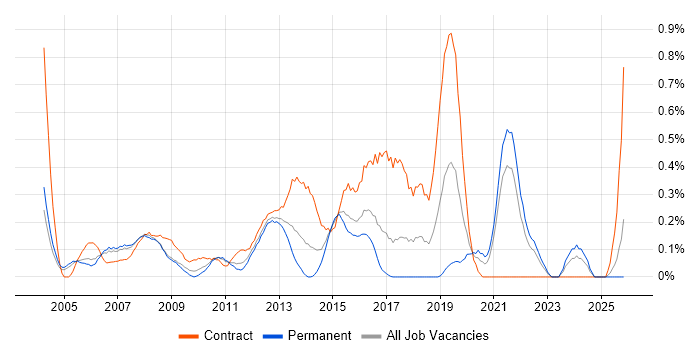 DRM job vacancy trend in West London