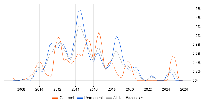 Drupal job vacancy trend in West London