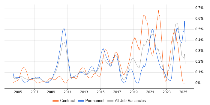 Job vacancy trend for Due Diligence in West London Job vacancy trend for Due Diligence in West London
